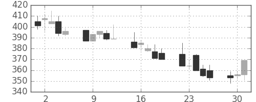 商船三井の日足チャート(1992年6月)
