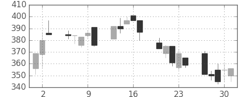 商船三井の日足チャート(1992年7月)