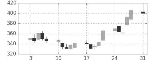 商船三井の日足チャート(1992年8月)