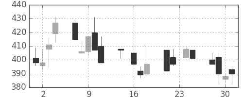 商船三井の日足チャート(1992年9月)
