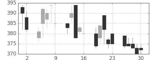商船三井の日足チャート(1992年10月)