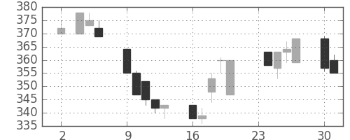 商船三井の日足チャート(1992年11月)
