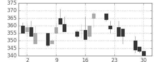 商船三井の日足チャート(1992年12月)