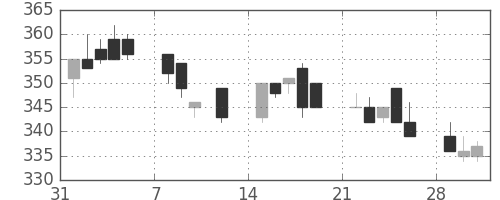 商船三井の日足チャート(1993年2月)