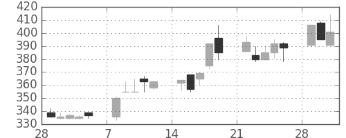 商船三井の日足チャート(1993年3月)