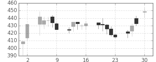 商船三井の日足チャート(1993年4月)