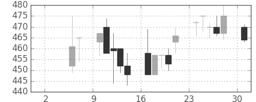 商船三井の日足チャート(1993年5月)