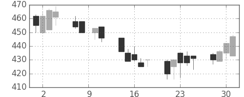 商船三井の日足チャート(1993年6月)