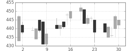 商船三井の日足チャート(1993年7月)