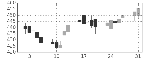 商船三井の日足チャート(1993年8月)