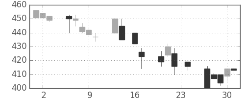 商船三井の日足チャート(1993年9月)