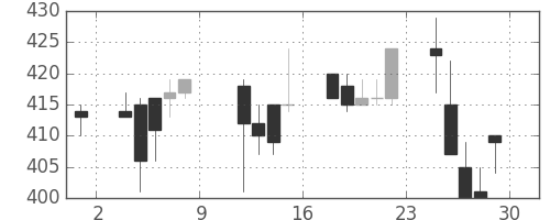 商船三井の日足チャート(1993年10月)