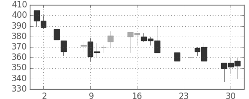 商船三井の日足チャート(1993年11月)