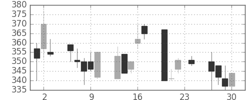商船三井の日足チャート(1993年12月)