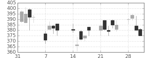 商船三井の日足チャート(1994年2月)