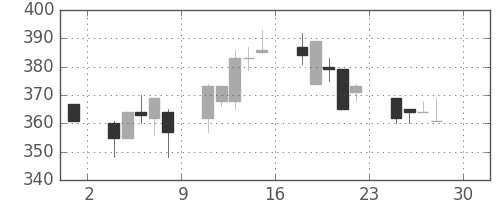 商船三井の日足チャート(1994年4月)