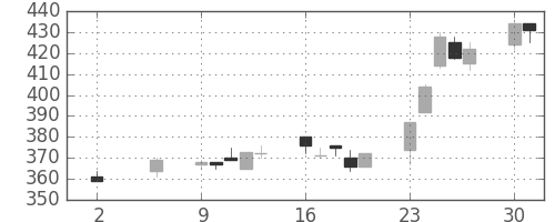 商船三井の日足チャート(1994年5月)