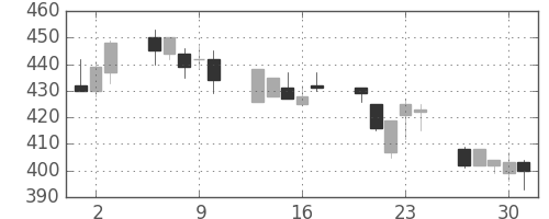 商船三井の日足チャート(1994年6月)