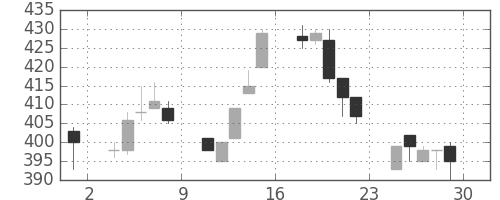 商船三井の日足チャート(1994年7月)