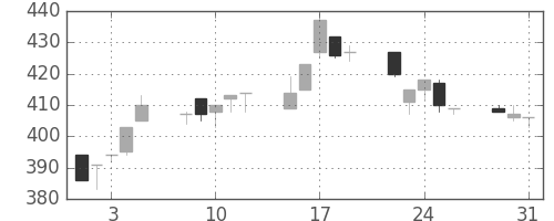 商船三井の日足チャート(1994年8月)