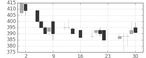商船三井の日足チャート(1994年9月)