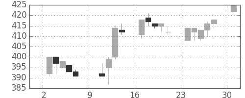 商船三井の日足チャート(1994年10月)