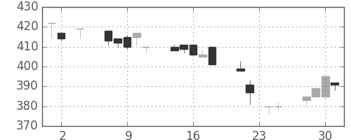 商船三井の日足チャート(1994年11月)