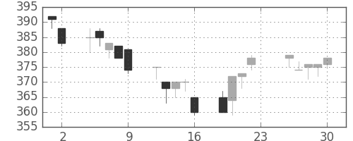 商船三井の日足チャート(1994年12月)