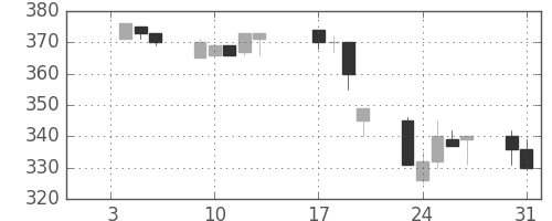 商船三井の日足チャート(1995年1月)