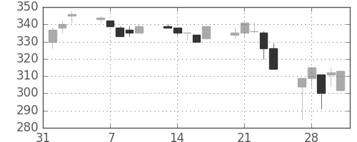 商船三井の日足チャート(1995年2月)