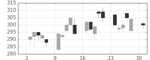 商船三井の日足チャート(1995年4月)
