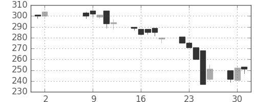 商船三井の日足チャート(1995年5月)