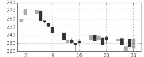 商船三井の日足チャート(1995年6月)