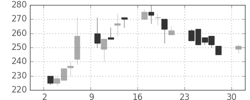 商船三井の日足チャート(1995年7月)
