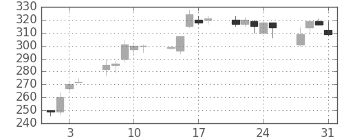 商船三井の日足チャート(1995年8月)