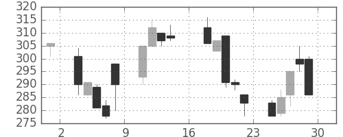 商船三井の日足チャート(1995年9月)