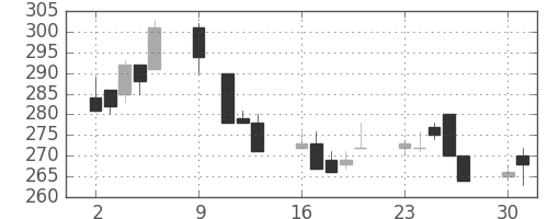 商船三井の日足チャート(1995年10月)