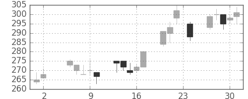 商船三井の日足チャート(1995年11月)