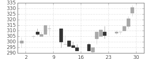 商船三井の日足チャート(1995年12月)