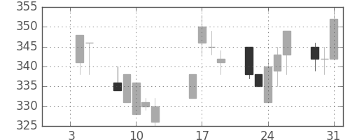 商船三井の日足チャート(1996年1月)