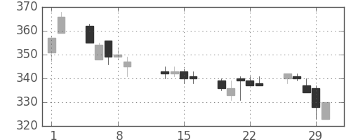 商船三井の日足チャート(1996年2月)