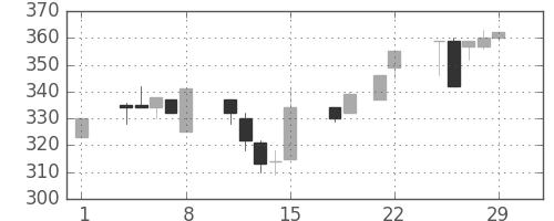 商船三井の日足チャート(1996年3月)