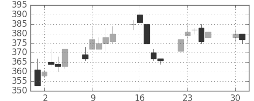 商船三井の日足チャート(1996年4月)