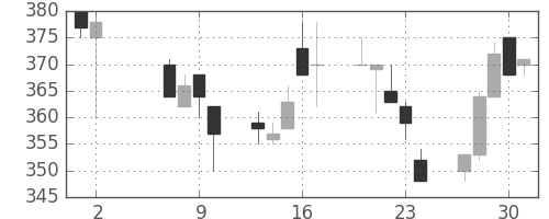 商船三井の日足チャート(1996年5月)