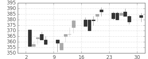 商船三井の日足チャート(1996年6月)