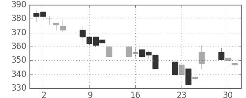 商船三井の日足チャート(1996年7月)