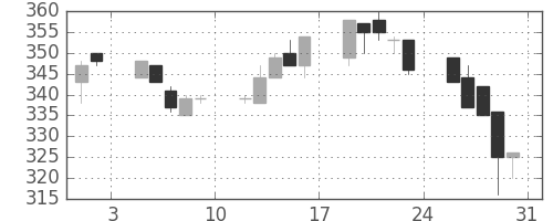 商船三井の日足チャート(1996年8月)