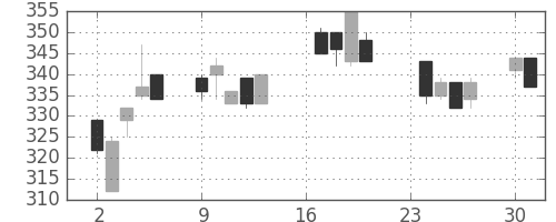商船三井の日足チャート(1996年9月)