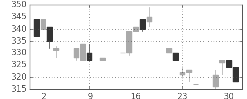 商船三井の日足チャート(1996年10月)