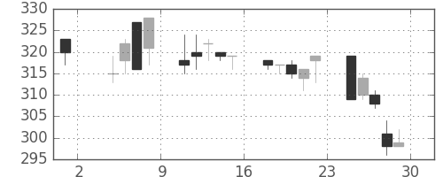 商船三井の日足チャート(1996年11月)